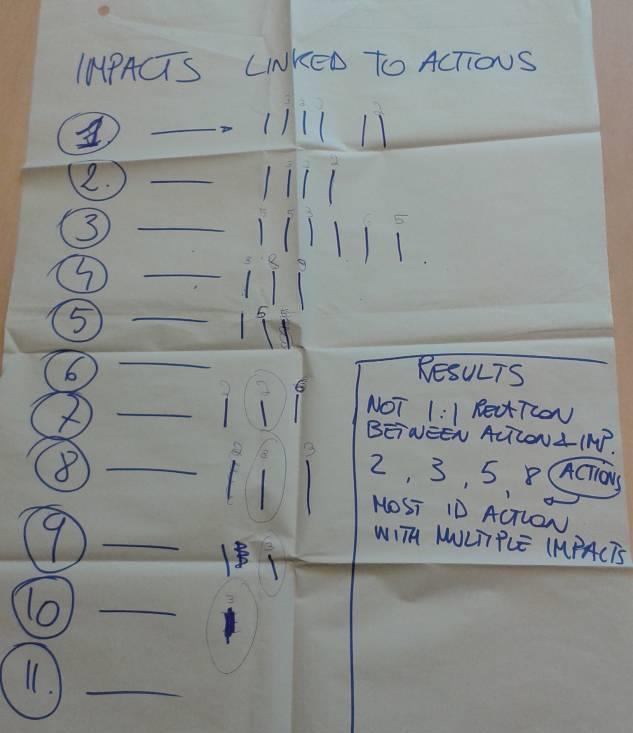 Discussion Table 3: Actions and Impacts (2/2) Most relevant actions to achieve the most relevant impacts for Partnership for R&I in the Mediterranean area in the field of food production and water