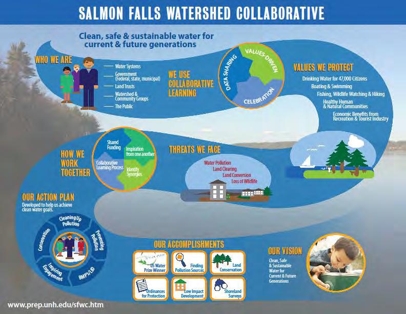 Profile of the Watershed Salmon Falls River Watershed 330 square mile coastal watershed, located an hour north of Boston Includes 21 towns in