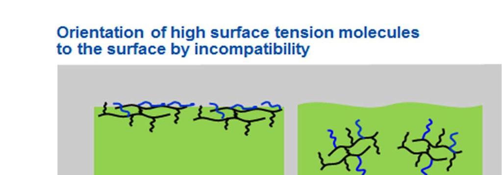 high surface tension / surface energy, it is possible to bring molecules up to