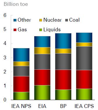Coal will still taking an important role in the history of world energy development Evolution of world s energy consumption structure Prediction of energy cons.