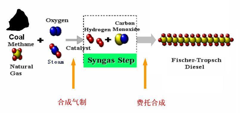 Indirect CTL Technology Various of process and catalysts have been developed, including: iron-based catalyst used
