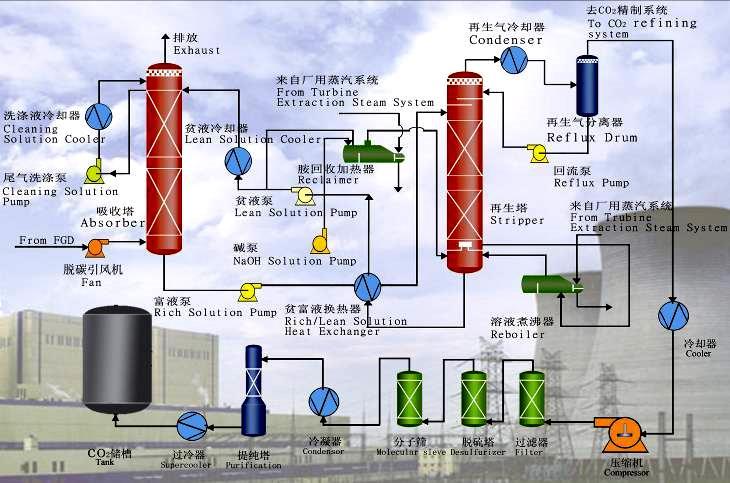 37 Projects - Huaneng Shidongkou CO2 cap. Dem.
