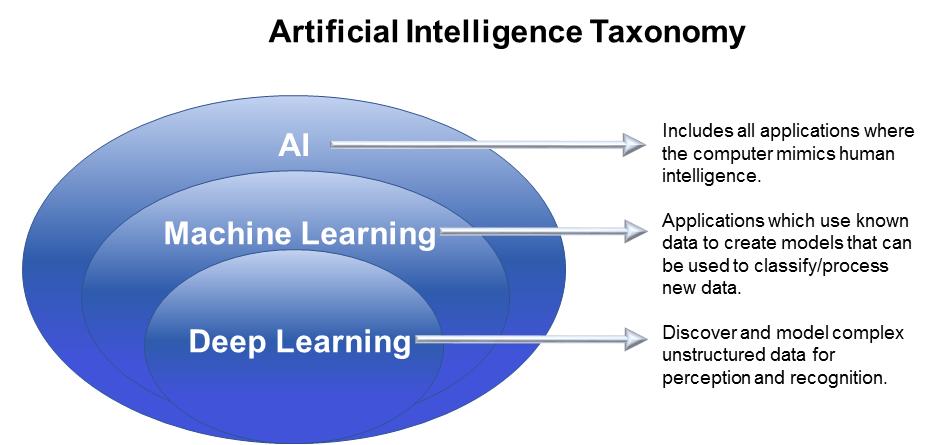 FIGURE 1: THE RELATIONSHIP BETWEEN ARTIFICAL INTELLIGENCE, MACHINE LEARNING, AND DEEP LEARNING Source: Moor Insights & Strategy In general, Deep Learning is used to solve multi-variant problems and