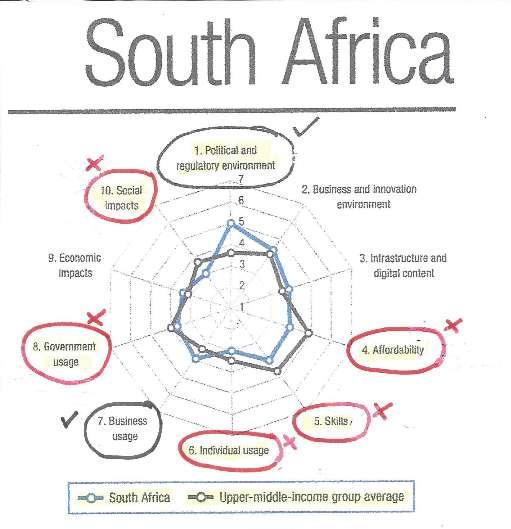1. SA s e-readiness position with regard to its socioeconomic contemporaries realignment, focus and international benchmark the key building blocks: NeSPA 2010 & 2013 2.