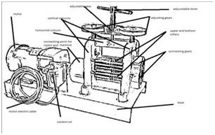 Fig.2 Types of Inputs Fig.1 Rolling mill Fig.3 ROLLING A cylinder that rotates about a central axis and is used in various machines and devices to move, flatten, or spread something.