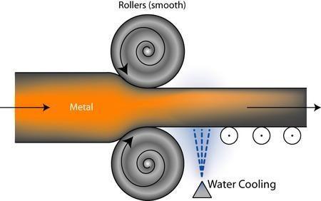 Introduction Unit-III Rolling Process Rolling is one of the most important industrial metal forming operations.
