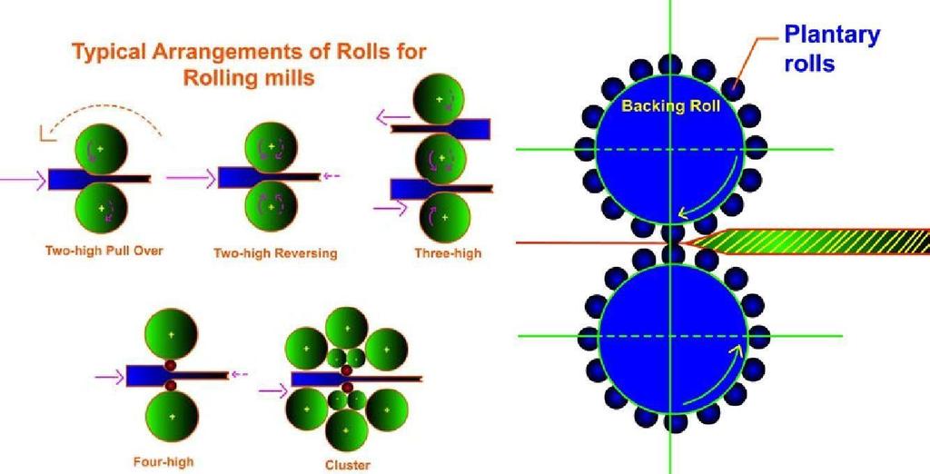 A three high rolling mill has three rolls. First rolling in one direction takes place along one direction. Next the work is reversed in direction and fed through the next pair of roll.