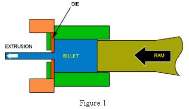 Extrusion process Introduction Extrusion is a compressive deformation process in which a block of metal is squeezed through an orifice or die opening in order to obtain a reduction in diameter and