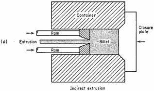 Indirect extrusion: Indirect extrusion (backward extrusion) is a process in which punch moves opposite to that of the billet. Here there is no relative motion between container and billet.