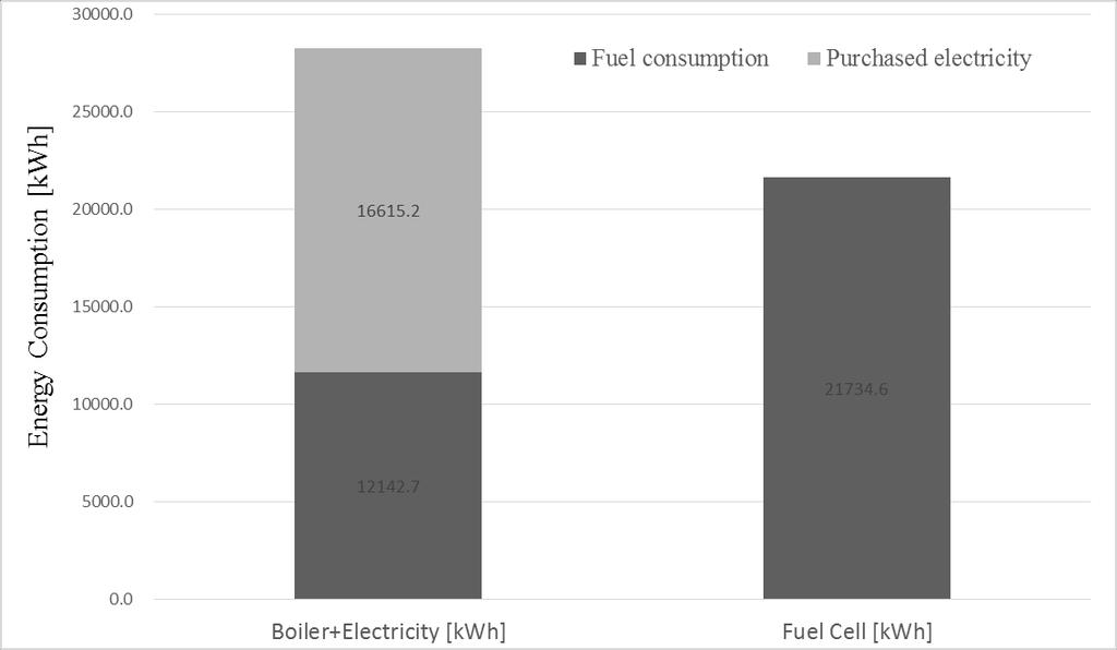 (3) Primary energy saving Fuel consumption and electric consumption of boiler and fuel cell obtained with the simulation were converted into primary energy.
