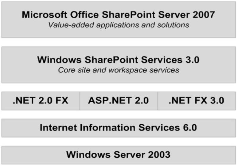 INTRODUCTION Windows SharePoint Services is the technology in Microsoft Windows Server 2003 that enables workers to collaborate in browser-based workspaces.