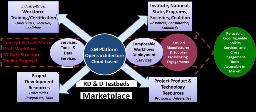 Industry Driven Test Bed Project