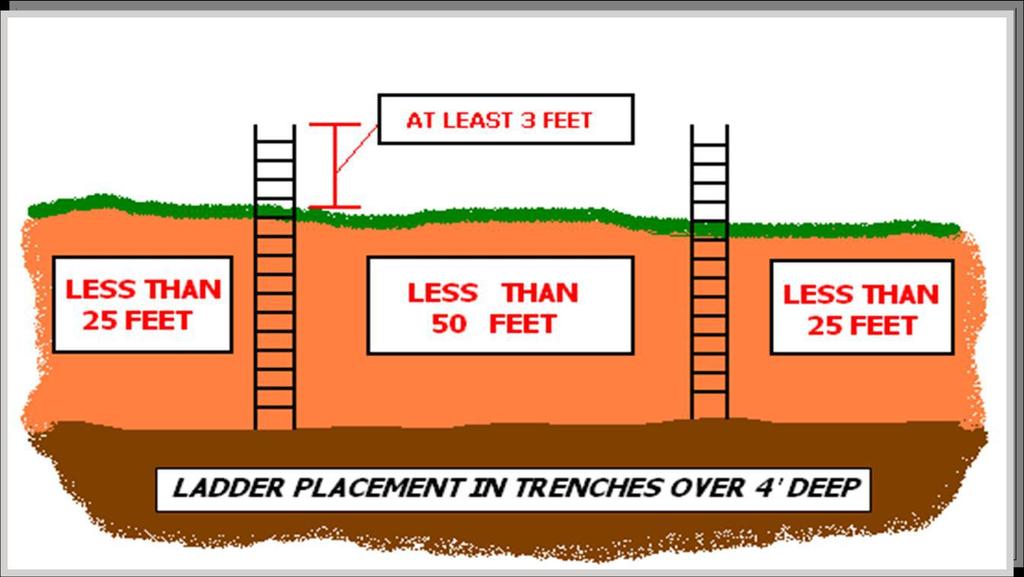 ACCESS/EGRESS A stairway, ladder, ramp or other safe means of egress shall be located in excavations deeper than 4