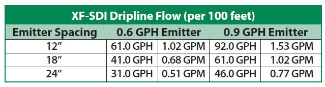Step 4: Calculate Total Flow 253ft x61 GPH/100ft