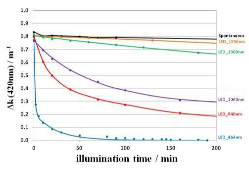 Fig.1 Recovery of 3 krad radiation induces absorption coefficient Δk at 420 nm in a PbWO 4 crystal by illumination with different lights. The blue light is most effective for crystal recovery.