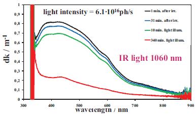 Based on studies performed by PANDA group we may assume that at dose rates ~1 krad/h with a IR light of λ~940 nm and intensity ~2 10 17 one may continuously recover degradation of the crystal. Fig.