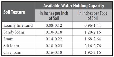 0 per hour, rest is runoff Available Soil Moisture* = % of soil water between field capacity & permanent wilting point = ranges by crop from 25% to 75% Summer E.T.