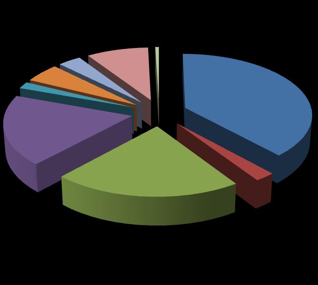 Sources of Funding for GEDAP (Percentage of Total)