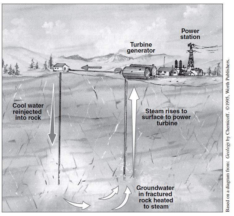 Geothermal energy is a renewable power source that comes from the