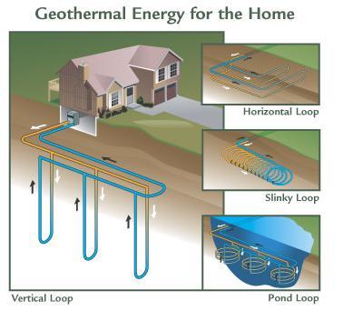 Distribution System Similar to conventional systems, geothermal heating can be