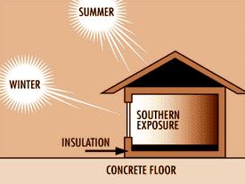 Solar Energy passive solar heating uses sun s energy to heat buildings In summer, the roof blocks most of