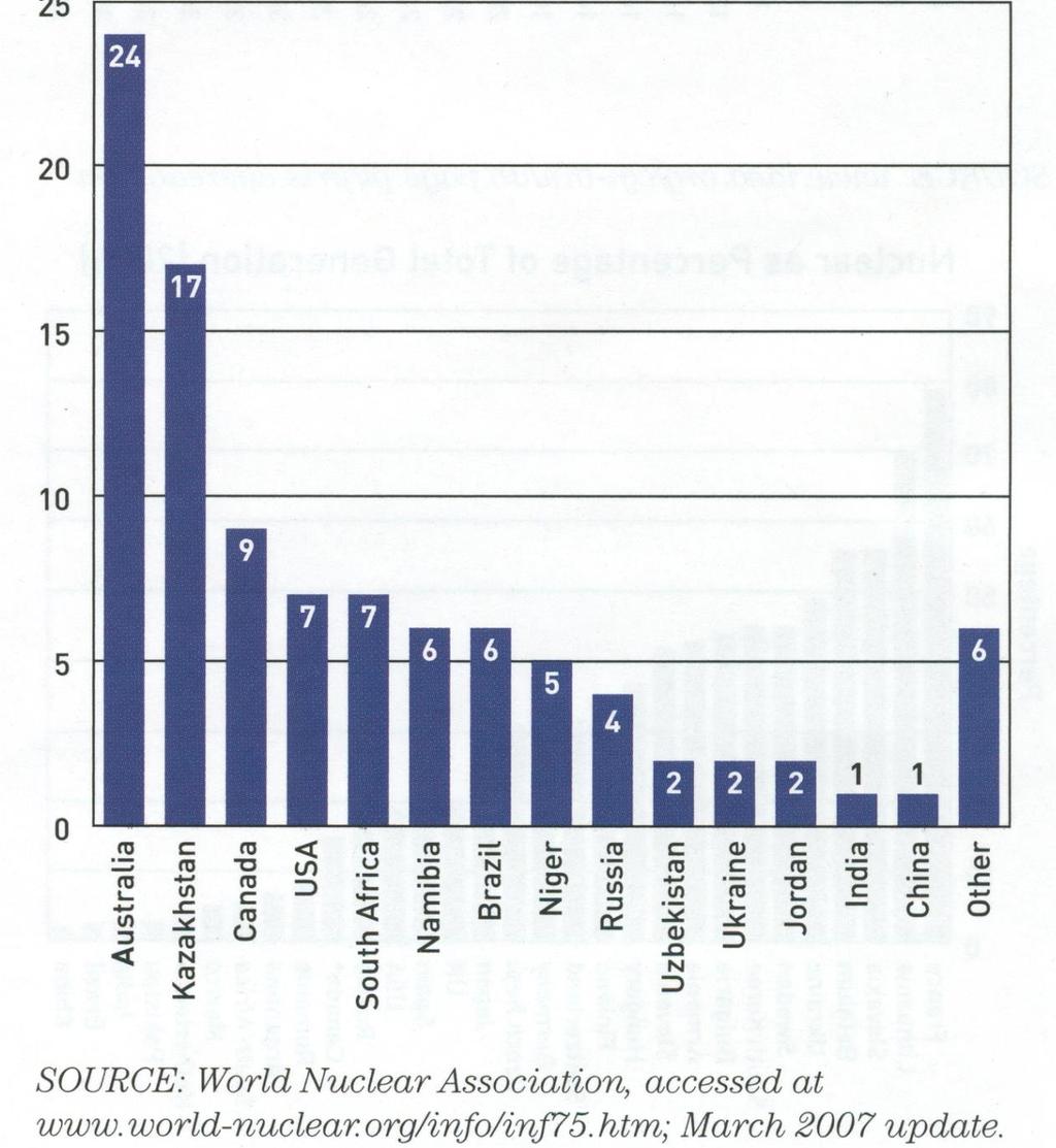 World Uranium Reserves Canada has the 3 rd largest