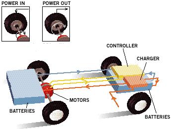 A motor can act as a generator Used in hybrid cars to recharge battery When brakes applied,
