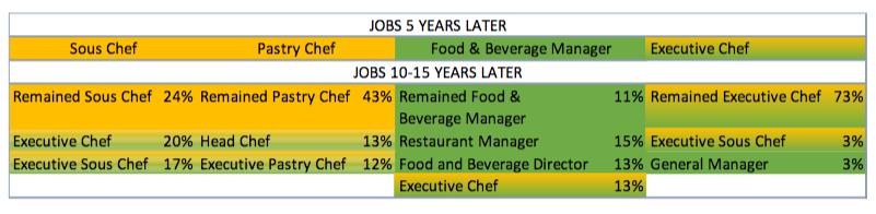 DEFINING QUALITY: ADVANCEMENT CUNY Career Maps Cooks and Chefs > Based on actual career trajectories > Of those who started as cooks: