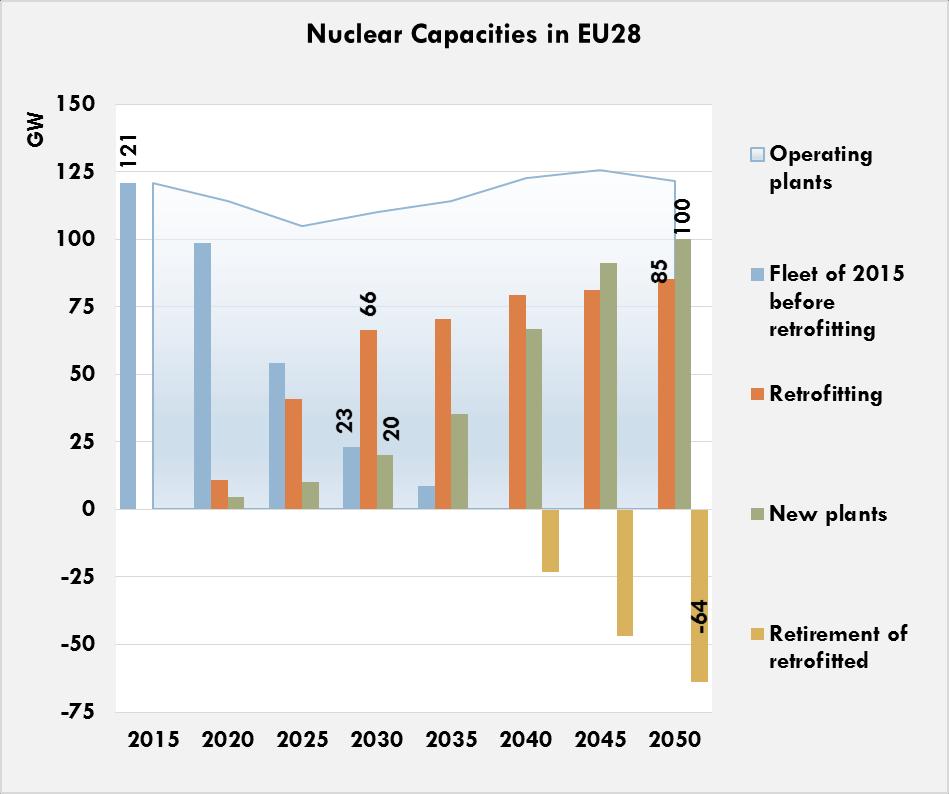 Nuclear Outlook 16 Retrofitting old plants to extend lifetime is economically by far the best choice Limitations of sites for new nuclear and financial closure of