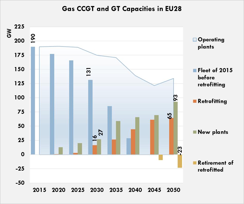 Gas Plants Outlook 18 The gas plants are essential providers of flexibility and backup for the development of RES In the long term, storage systems complements gas plants, explaining the slight
