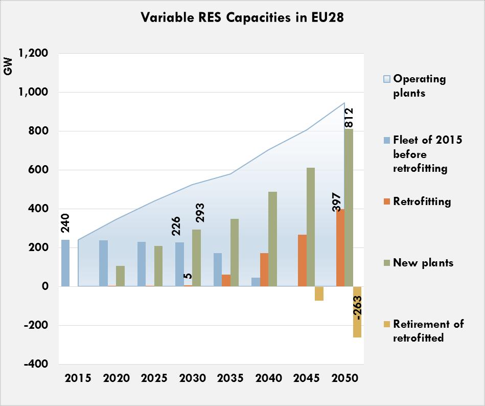 Outlook for Variable RES 21 The projection shows variable RES capacity to more than double in 2030, from 2015 levels, and quadruple by 2050 Approximately, 60% is wind and 40% solar The majority of