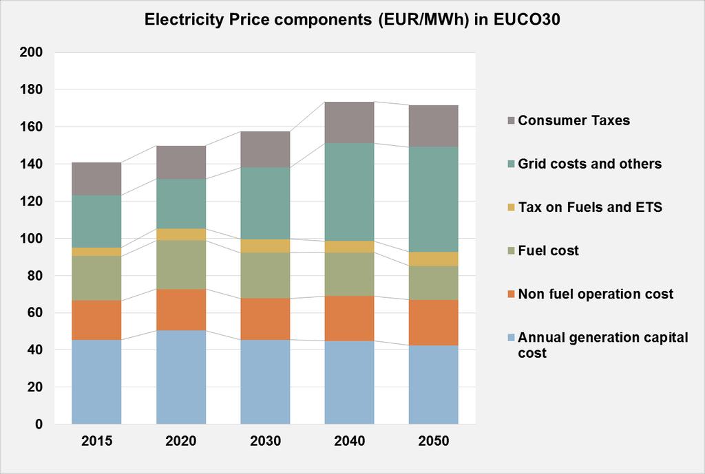 23 Decomposition of electricity prices Clearly, the main drivers of the increase in electricity prices in the EUCOs are the gr