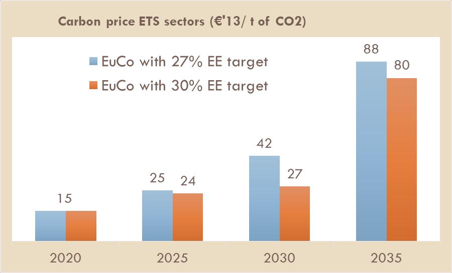 Storyline of EUCO scenarios 4 The Targets are defined for 2030 but also for 2050 The EUCOs are decarbonisation scenarios, compatible with a 2 o C global scenario and the EU INDC in Paris-2015 COP ETS