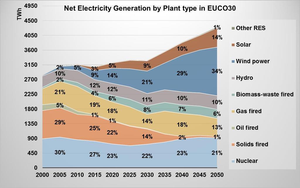 6 Structure of Power Generation The ETS prices drive profound transformation of power generation Solid fuels strongly decline Nuclear maintains a rather stable share Gas has a significant share and