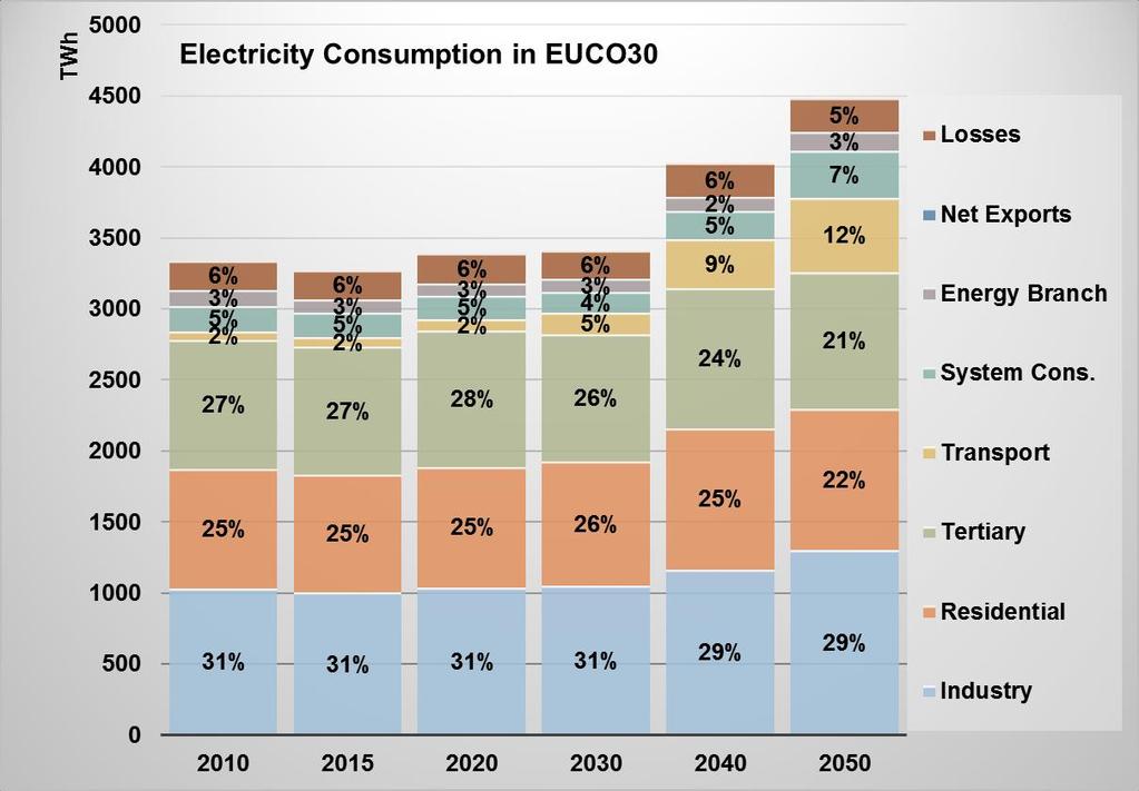 Demand for Electricity 8 Electricity consumption hardly increases until 2030.