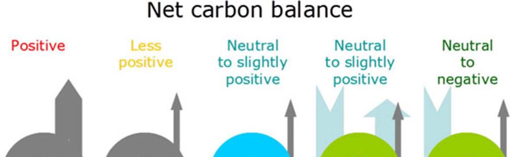 C balance of energy systems