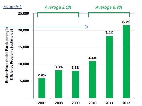 Renew Boston Incentive Average annual