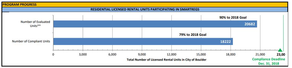 National Examples Boulder CO: SmartRegs SmartRegs requires all licensed rental housing, about half of Boulder s housing