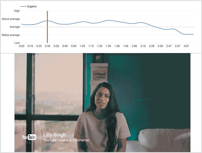 brand s video alongside a graph showing retention. You might uncover why your audience stopped watching your last video ad or what kept them especially engaged.
