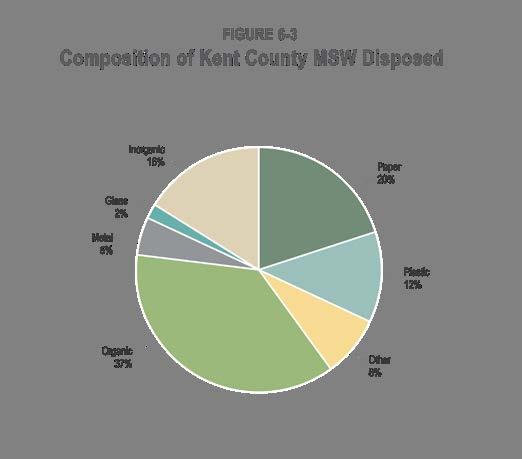 Composition of Kent County Discards Source: Economic Impact Potential and