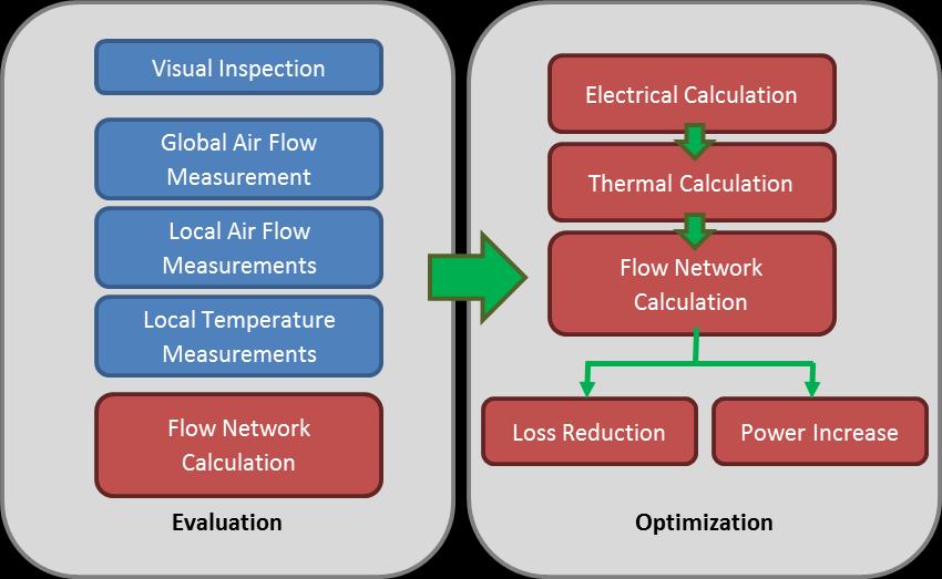 The evaluation of this measurement data, together with the use of the most advanced calculation tools, which include in-house Generator Flow Resistance Models, in-house 3D finite difference