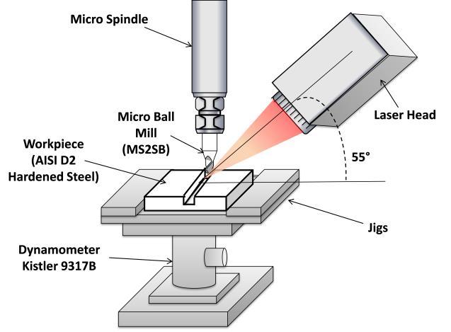 LAMM setup. The laser head was inclined to 55 to avoid the deflection of laser irradiation on the cutting tool. The irradiated heat into the cutting tool will alter its properties.