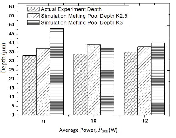 9 (a) and (b) shows the results of experimental and simulation data for melting pool depth and width for constant absorption rate (A) of 0.8.