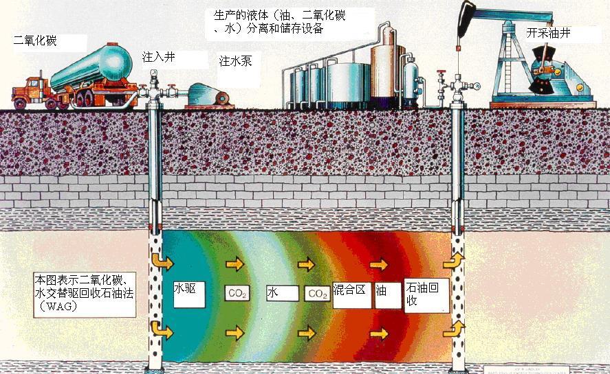 3. Challenge and Opportunity for CO2 EOR in China. 30% OOIP deposited in the lowpermeability reservoirs in China. 2/3 undeveloped oil in place deposited in lowpermeability reservoirs ( K<10mD).