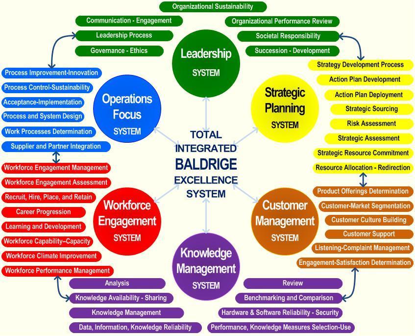 The Baldrige Management Model.