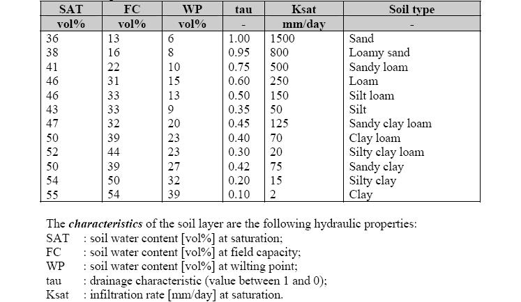 Soil hydraulic