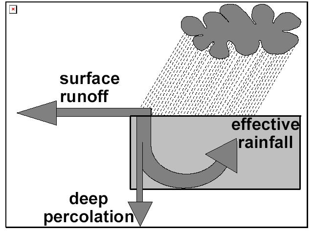 Effective Rainfall (P eff ) a part of P stored in the root zone and not lost by surface runoff or deep percolation (to be used over the total growing season, or on a monthly basis) Fixed % of P Peff