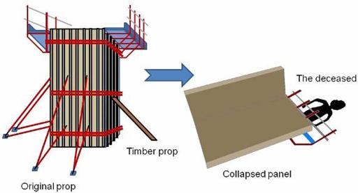 Improper Placing / transferring When a section of the formwork was lifted away, the remaining formwork collapsed and toppled onto a
