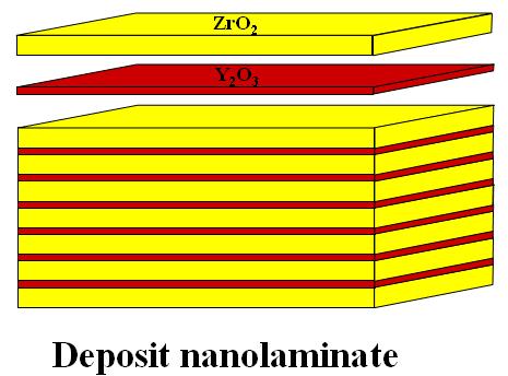 Nanolaminate Technique Purge Purge 1 2 3 Atomic Layer Deposition (ALD) 4 As a route to preparing nanoscale