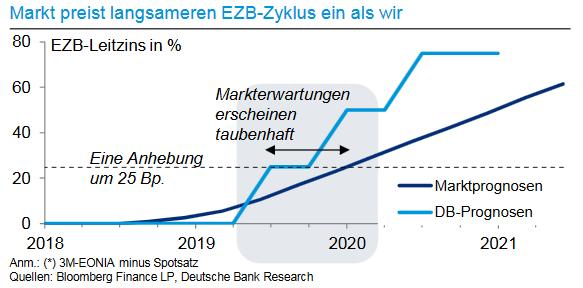 Expectations Are Everywhere Source: DB Research.